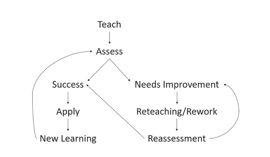 instructional process chart