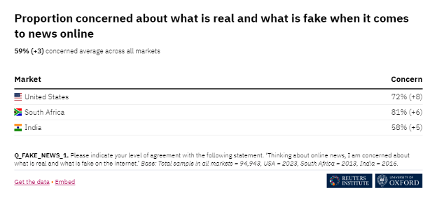 proportion concerned about what is real and what is fake when it comes to news online